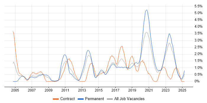 Job vacancy trend for Enterprise Architecture in Liverpool Job vacancy trend for Enterprise Architecture in Liverpool