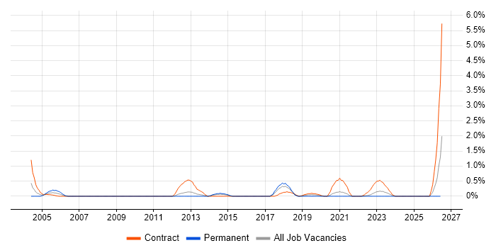 Enterprise Data Warehouse job vacancy trend in Liverpool