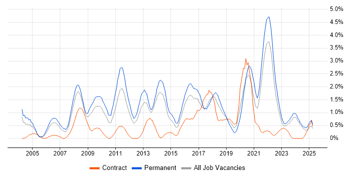 Job vacancy trend for Enterprise Software in Liverpool Job vacancy trend for Enterprise Software in Liverpool