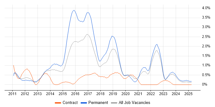 Job vacancy trend for Entity Framework in Liverpool Job vacancy trend for Entity Framework in Liverpool