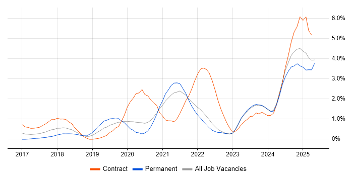 Job vacancy trend for Entra ID in Liverpool