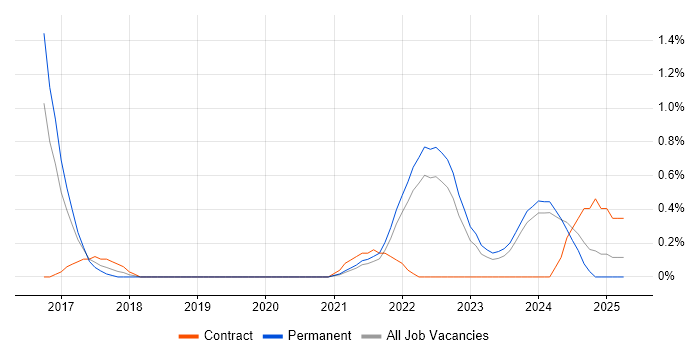 Job vacancy trend for Epics in Liverpool
