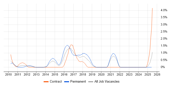 Job vacancy trend for EPiServer in Liverpool