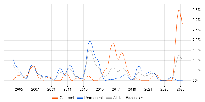 Job vacancy trend for EPoS in Liverpool