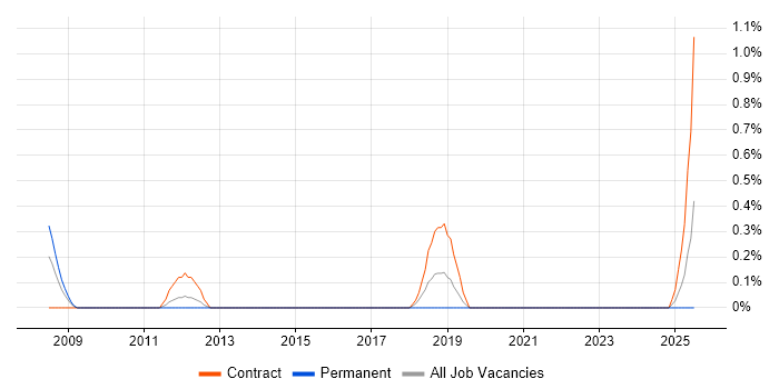 Job vacancy trend for ERP Architect in Liverpool
