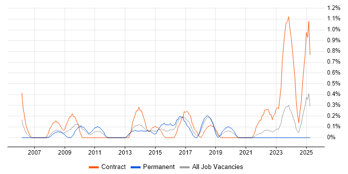 Job vacancy trend for ERP Manager in Liverpool