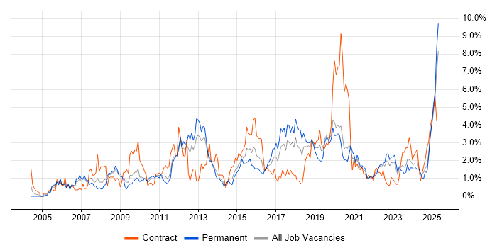 Job vacancy trend for ERP in Liverpool
