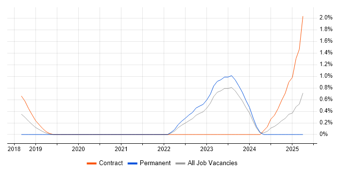 Job vacancy trend for Ethernet VPN in Liverpool