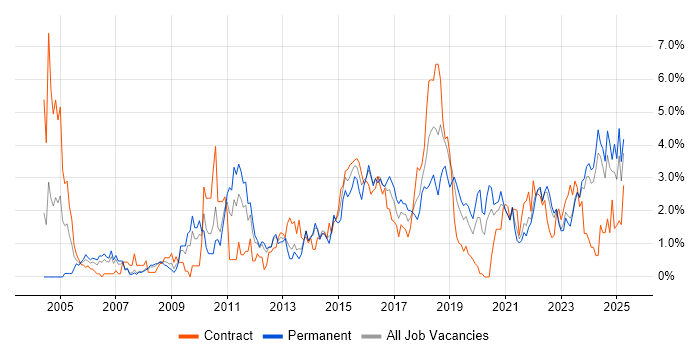 Job vacancy trend for ETL in Liverpool