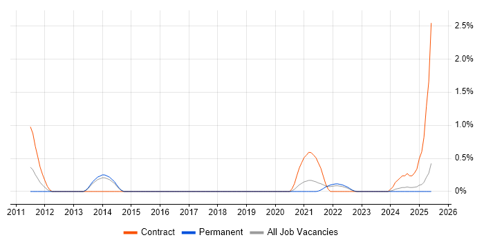 Job vacancy trend for Event-Driven Architecture in Liverpool