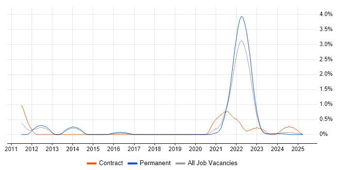 Job vacancy trend for Event-Driven in Liverpool Job vacancy trend for Event-Driven in Liverpool
