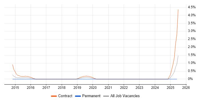 Job vacancy trend for F5 BIG-IP GTM in Liverpool