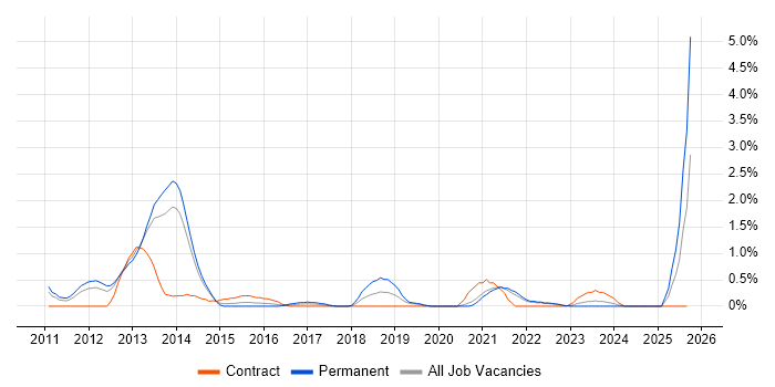 Facebook job vacancy trend in Liverpool Facebook job vacancy trend in Liverpool