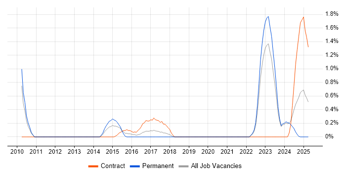 Job vacancy trend for Fibre Optics in Liverpool