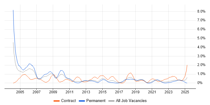 Job vacancy trend for Field Engineer in Liverpool
