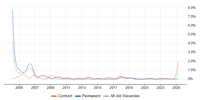 Job vacancy trend for Field Service Engineer in Liverpool