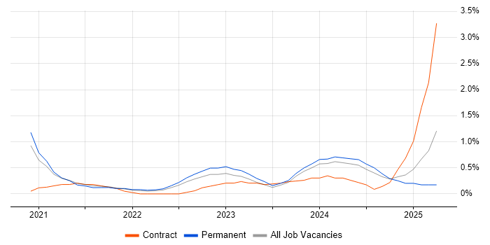 Job vacancy trend for Figma in Liverpool