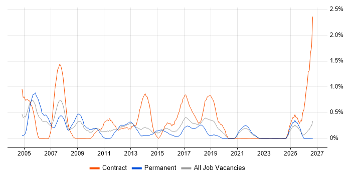 Finance Business Analyst job vacancy trend in Liverpool