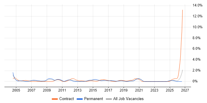 Finance Manager job vacancy trend in Liverpool