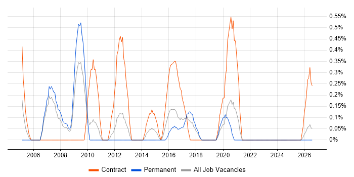 Finance Project Manager job vacancy trend in Liverpool
