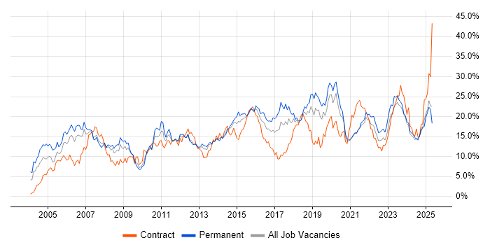 Job vacancy trend for Finance in Liverpool Job vacancy trend for Finance in Liverpool
