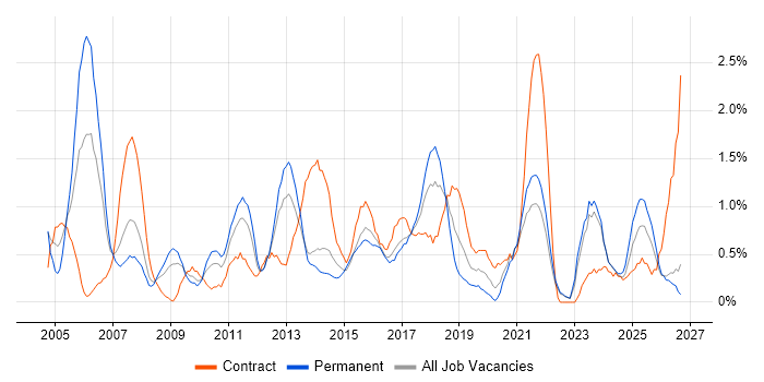 Financial Analyst job vacancy trend in Liverpool