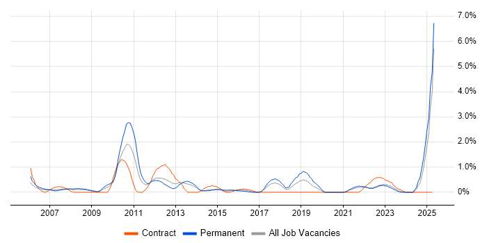 Job vacancy trend for Financial Institution in Liverpool Job vacancy trend for Financial Institution in Liverpool