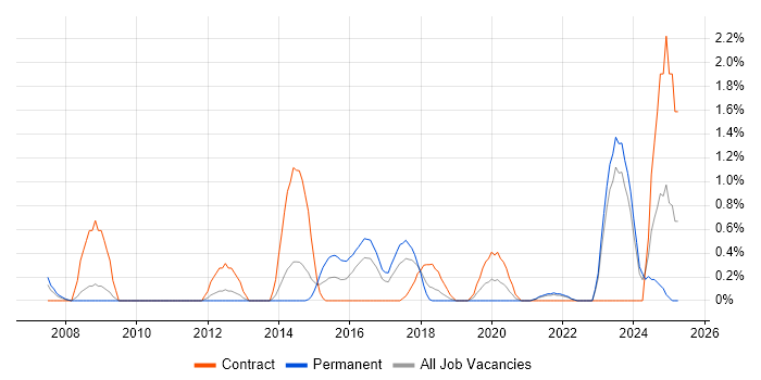 Job vacancy trend for Financial Modelling in Liverpool