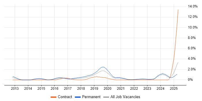Job vacancy trend for Fintech in Liverpool Job vacancy trend for Fintech in Liverpool