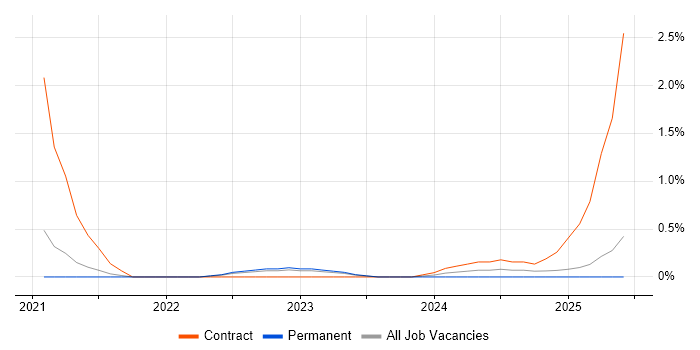 Job vacancy trend for Firebase in Liverpool