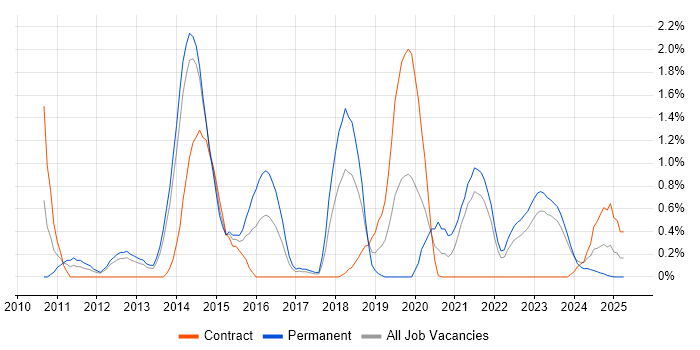 Job vacancy trend for Firmware in Liverpool Job vacancy trend for Firmware in Liverpool