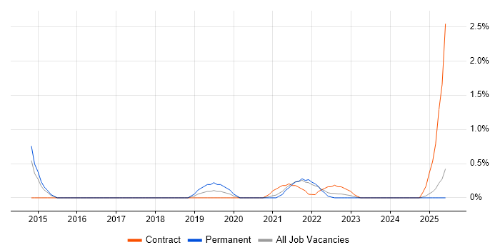 Job vacancy trend for Flask in Liverpool