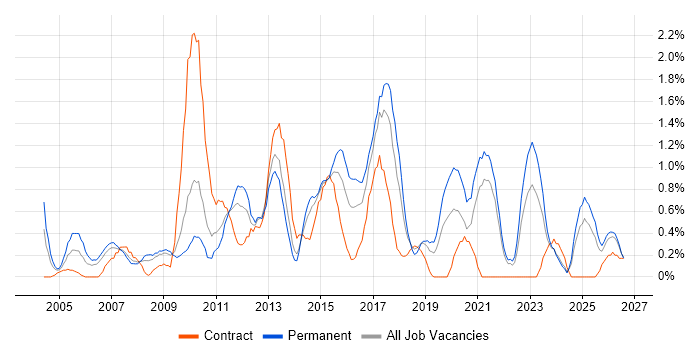 FMCG job vacancy trend in Liverpool