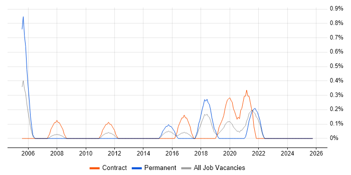Forcepoint job vacancy trend in Liverpool