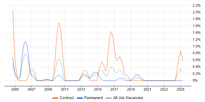 Job vacancy trend for Foreign Exchange (FX) in Liverpool