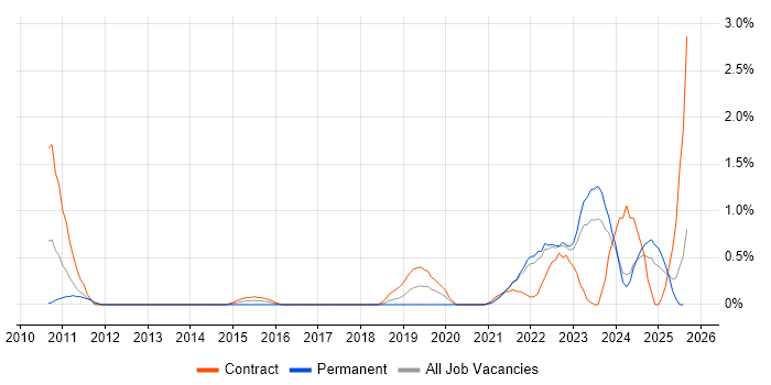 Job vacancy trend for FortiGate in Liverpool