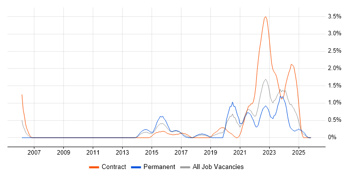 Fortinet job vacancy trend in Liverpool