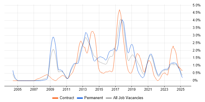 Job vacancy trend for Front-End Developer (Client-Side Developer) in Liverpool