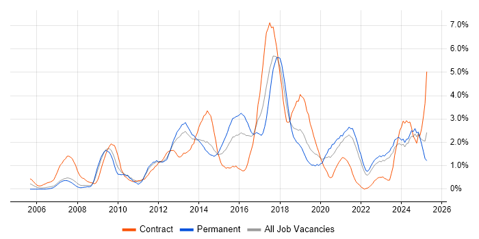 Job vacancy trend for Front End Development in Liverpool