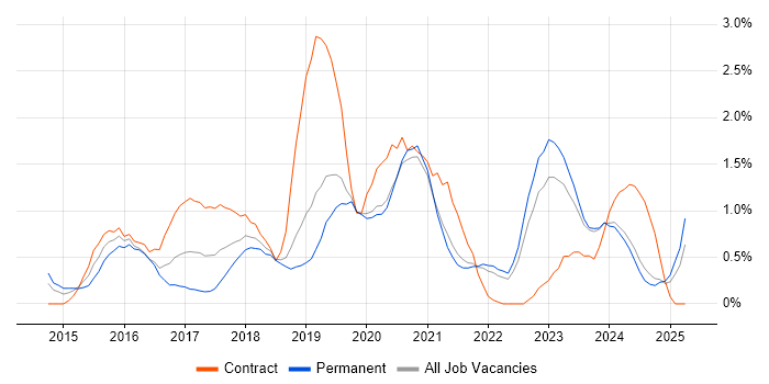 Job vacancy trend for Full-Stack Developer in Liverpool Job vacancy trend for Full-Stack Developer in Liverpool