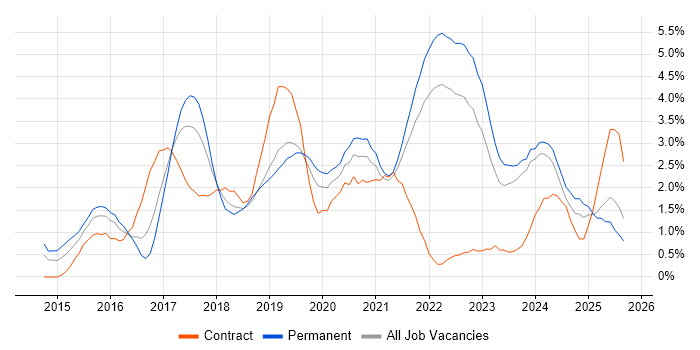Full-Stack Development job vacancy trend in Liverpool Full-Stack Development job vacancy trend in Liverpool