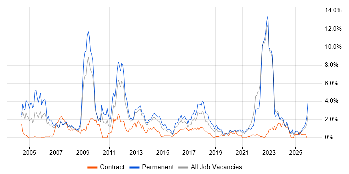 Games job vacancy trend in Liverpool