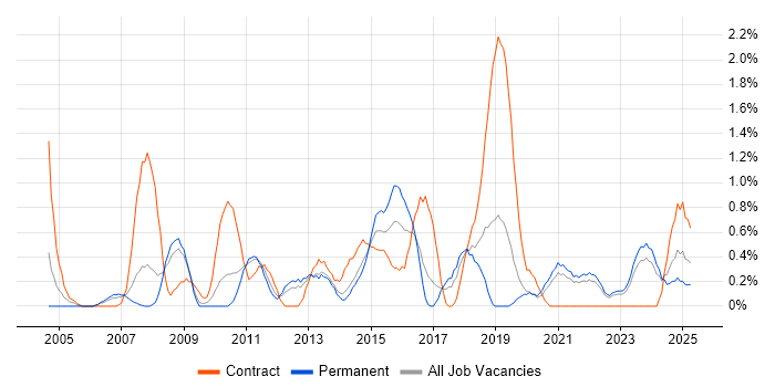 Job vacancy trend for GAP Analysis in Liverpool