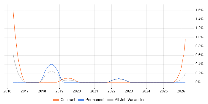 GCFA job vacancy trend in Liverpool
