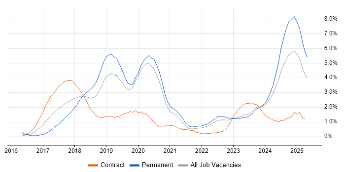 Job vacancy trend for GDPR in Liverpool