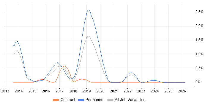 Gherkin job vacancy trend in Liverpool