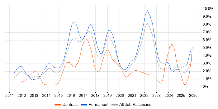 Git job vacancy trend in Liverpool