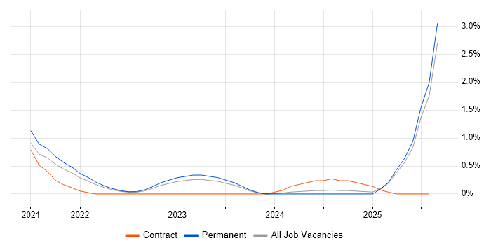 Job vacancy trend for GitHub Actions in Liverpool