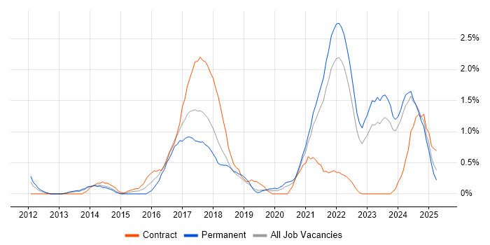 Job vacancy trend for GitHub in Liverpool