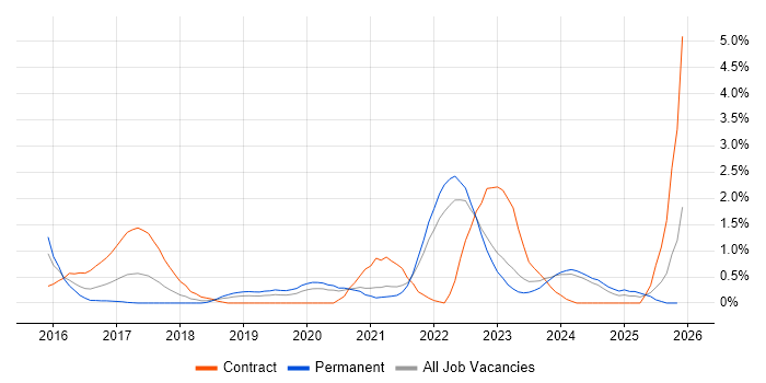GitLab job vacancy trend in Liverpool